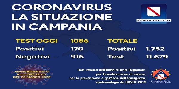 Campania: Coronavirus, analizzati oggi 1086 tamponi. 170 sono risultati positivi