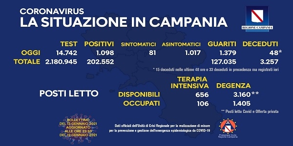 Campania: Coronavirus, il bollettino di oggi. Analizzati 14.742 tamponi, 1.098 i positivi