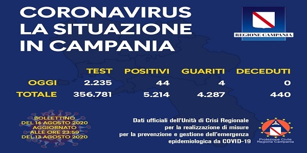 Campania, Coronavirus: esaminati 2235 tamponi, 44 sono risultati positivi