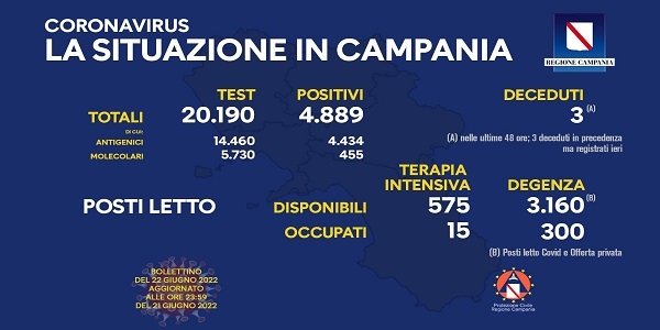 Campania: Coronavirus, il bollettino di oggi. Analizzati 20.190 tamponi, 4,889 i positivi