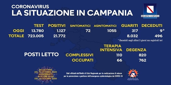 Campania: Coronavirus, il bollettino di oggi. Effettuati 13780 tamponi, 1127 i positivi