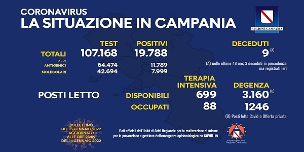 Campania: Coronavirus, il bollettino di oggi. Analizzati 107.168 tamponi, 19.788 i positivi