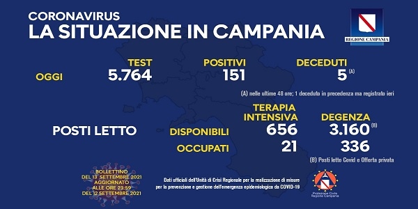 Campania: Coronavirus, il bollettino di oggi. Analizzati 5.764 tamponi, 151 i positivi
