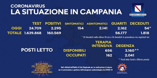Campania: Coronavirus, il bollettino di oggi. Analizzati 24.709 tamponi, 2.295 i positivi