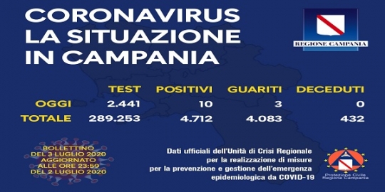 Campania, Coronavirus: oggi esaminati 2.441 tamponi, 10 i positivi