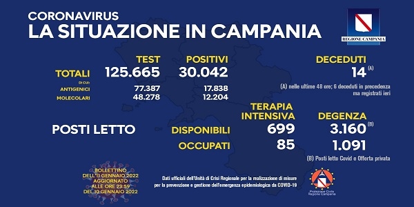 Campania: Coronavirus, il bollettino di oggi. Analizzati 125.665 tamponi, 30.042 i positivi