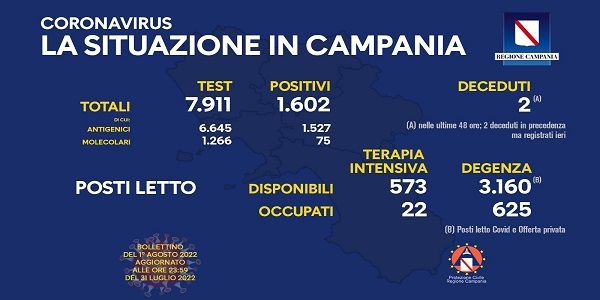 Campania: Coronavirus, il bollettino di oggi. Analizzati 7.911 tamponi, 1.602 i positivi