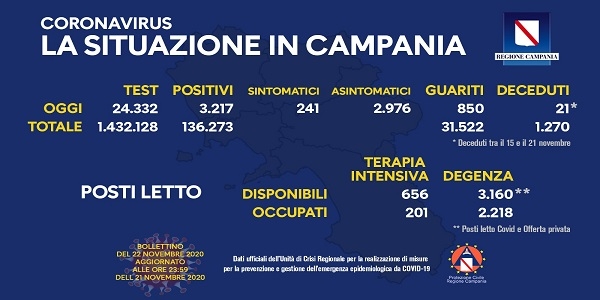 Campania: Coronavirus, il bollettino di oggi. Analizzati 24.332 tamponi, 3217 i positivi