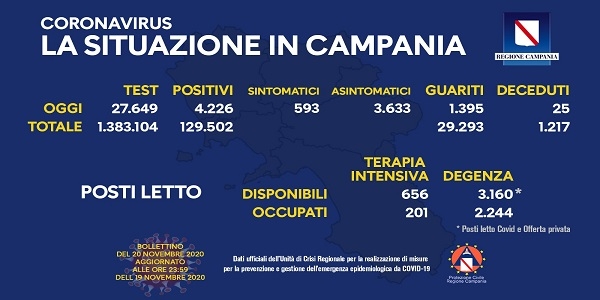 Campania: Coronavirus, il bollettino di oggi. Analizzati 27.649 tamponi, 4.226 i positivi