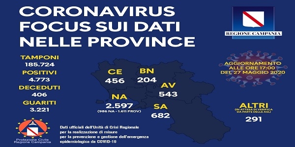 Campania: Covid-19, riparto provinciale dei tamponi, numero decessi e numero guariti