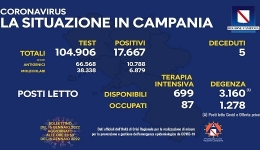 Campania: Coronavirus, il bollettino di oggi. Analizzati 104.906 tamponi, 17.667 i positivi