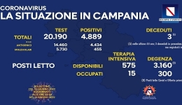 Campania: Coronavirus, il bollettino di oggi. Analizzati 20.190 tamponi, 4,889 i positivi