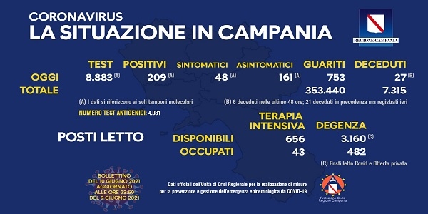 Campania, Coronavirus: oggi esaminati 8.883 tamponi, 209 i positivi
