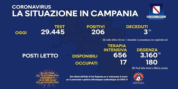 Campania, Coronavirus: oggi esaminati 29.445 tamponi, 206 i positivi
