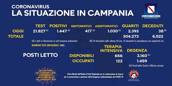 Campania, Coronavirus: oggi esaminati 21.827 tamponi, 1.447 i positivi
