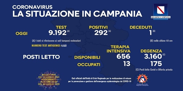 Campania, Coronavirus: oggi esaminati 9.192 tamponi, 292 i positivi