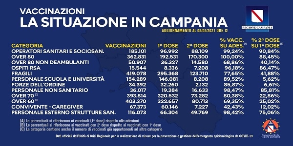 Campania: bollettino vaccinazioni del 5 maggio, ore 12