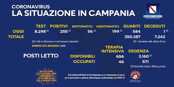 Campania, Coronavirus: oggi esaminati 8.298 tamponi, 255 i positivi