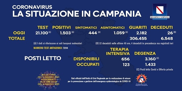 Campania, Coronavirus: oggi esaminati 21.100 tamponi, 1.503 i positivi