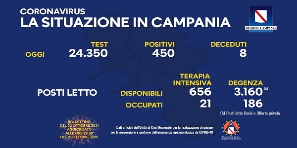 Campania, Coronavirus: oggi esaminati 24.350 tamponi, 450 i positivi