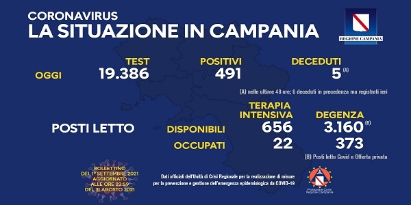 Campania, Coronavirus: oggi esaminati 19.386 tamponi, 491 i positivi