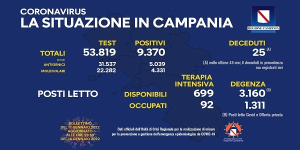 Campania, Coronavirus: oggi esaminati 53.819 tamponi, 9.370 i positivi