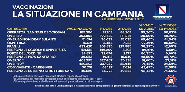 Campania: bollettino vaccinazioni del 6 maggio ore 12