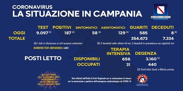 Campania: Coronavirus, il bollettino di oggi. Analizzati 9.097 tamponi, 187 i positivi