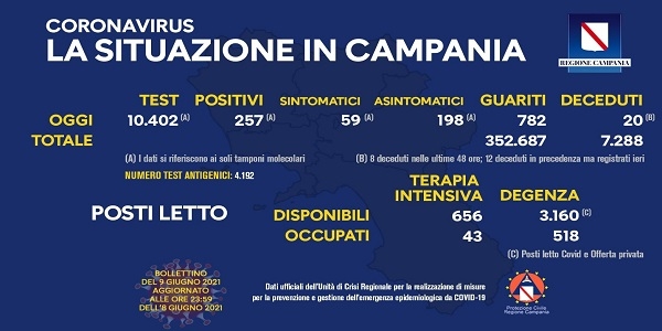 Campania: Coronavirus, il bollettino di oggi. Analizzati 10.402 tamponi, 257 i positivi