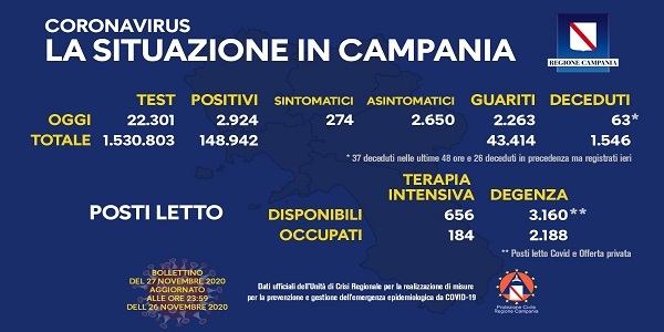 Campania: Coronavirus, il bollettino di oggi. Analizzati 22.301 tamponi, 2.924 i positivi